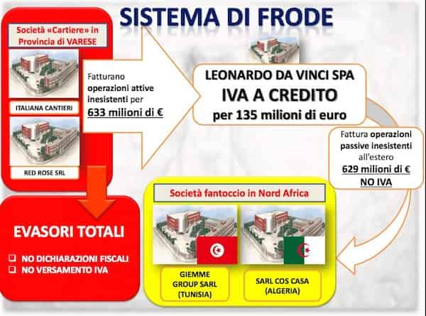 Fatture False e Crediti IVA - Golden Circle