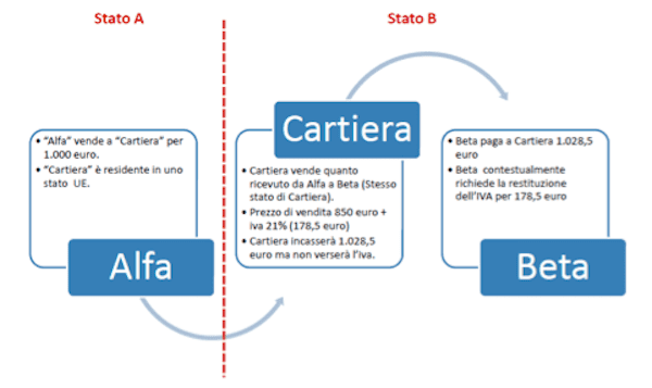 Come funziona la Frode Carosello IVA - Golden Circle